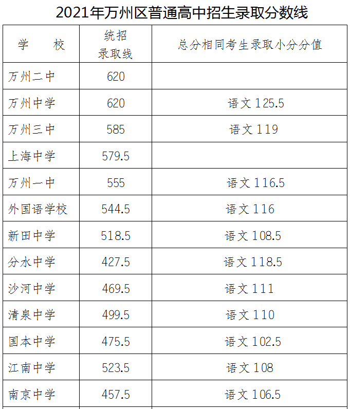 2021年萬州普通高中錄取分?jǐn)?shù)線出爐！看看你家孩子讀哪所學(xué)校？