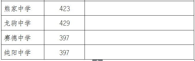 2021年萬州普通高中錄取分?jǐn)?shù)線出爐！看看你家孩子讀哪所學(xué)校？
