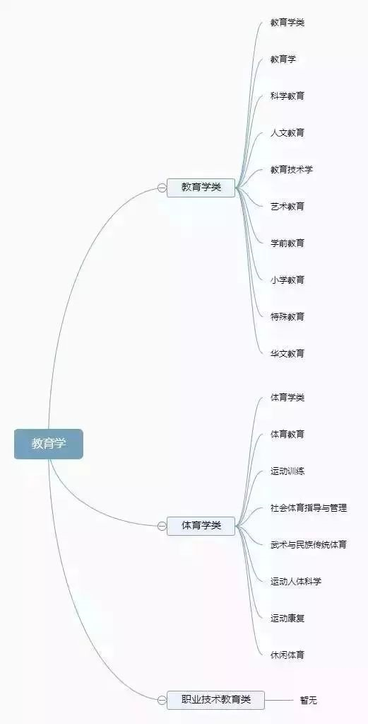 理清高校所有專業(yè)，志愿填報(bào)不再迷茫