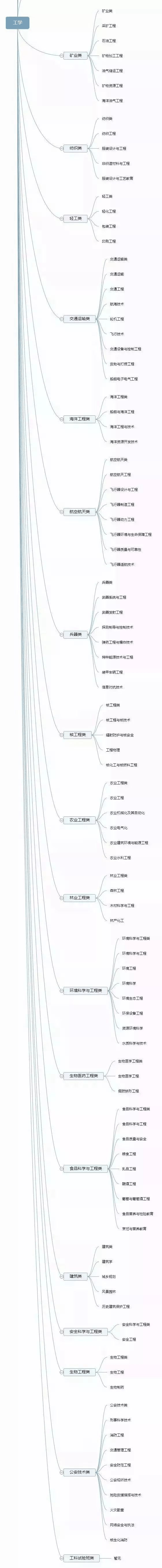 理清高校所有專業(yè)，志愿填報(bào)不再迷茫