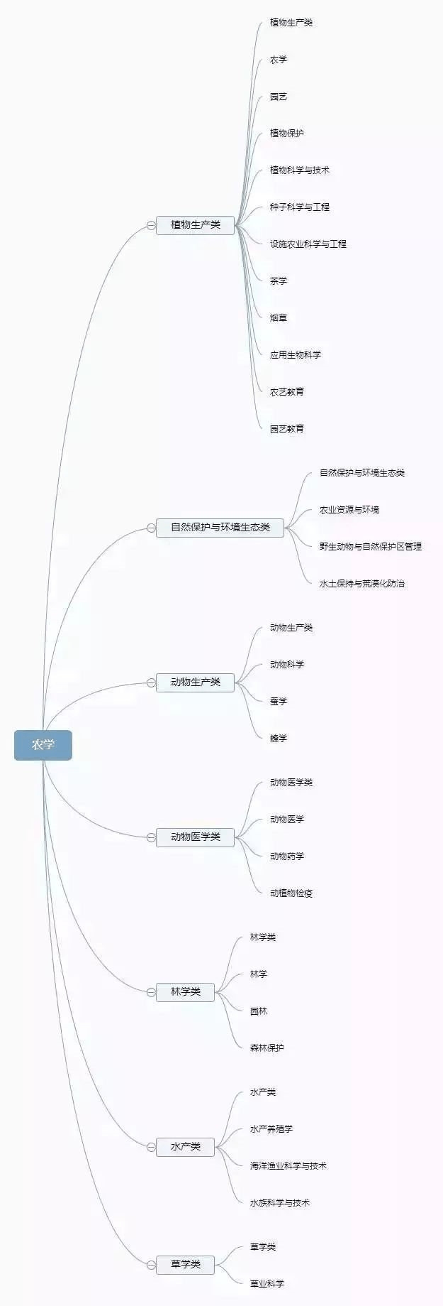 理清高校所有專業(yè)，志愿填報(bào)不再迷茫