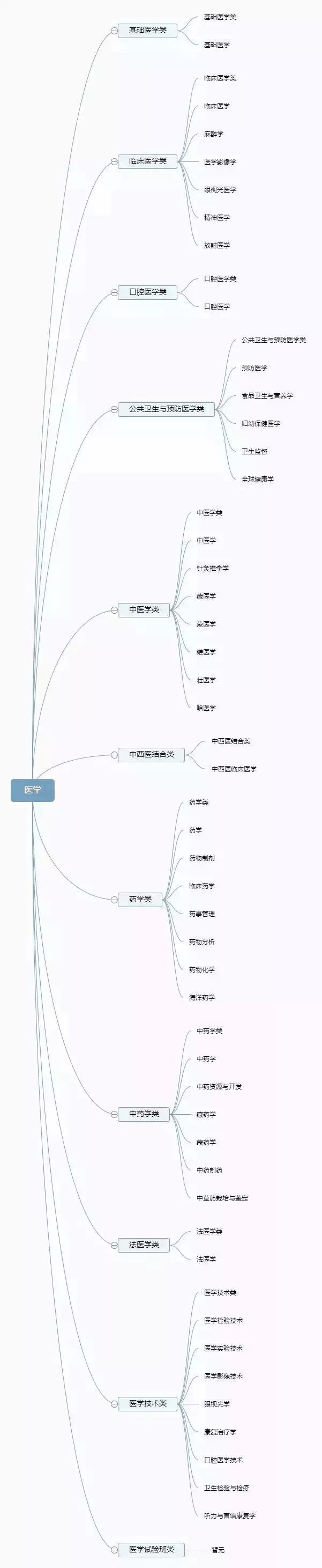 理清高校所有專業(yè)，志愿填報(bào)不再迷茫
