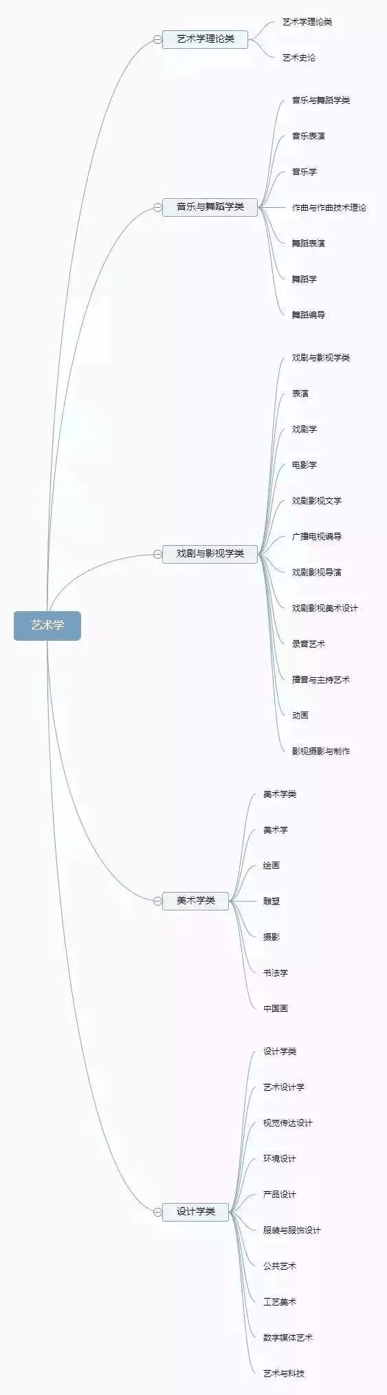 理清高校所有專業(yè)，志愿填報(bào)不再迷茫
