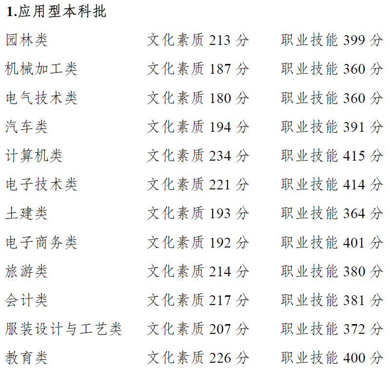 權(quán)威發(fā)布 | 重慶市2021年高等職業(yè)教育分類考試招生錄取最低控制分?jǐn)?shù)線出爐啦~~~成績即日起可查！