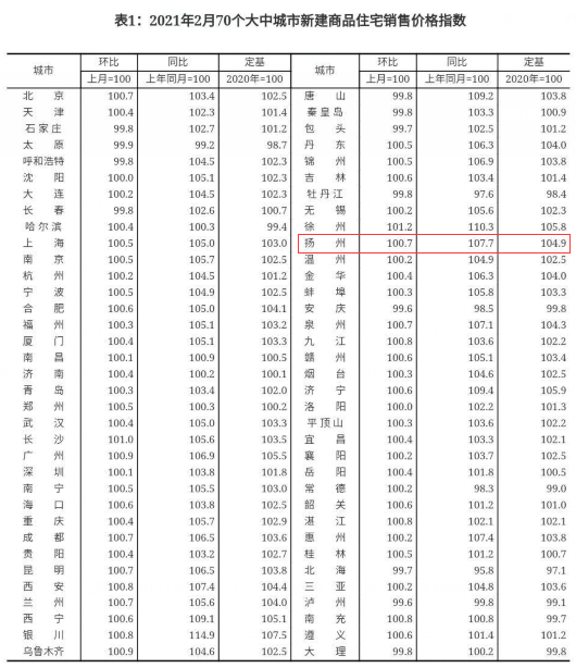 最新！房?jī)r(jià)又雙叒叕上漲！2月全國(guó)70城房?jī)r(jià)出爐：56城新房?jī)r(jià)格環(huán)比上漲！買房真的要抓緊時(shí)間了