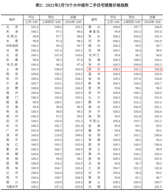 最新！房?jī)r(jià)又雙叒叕上漲！2月全國(guó)70城房?jī)r(jià)出爐：56城新房?jī)r(jià)格環(huán)比上漲！買房真的要抓緊時(shí)間了
