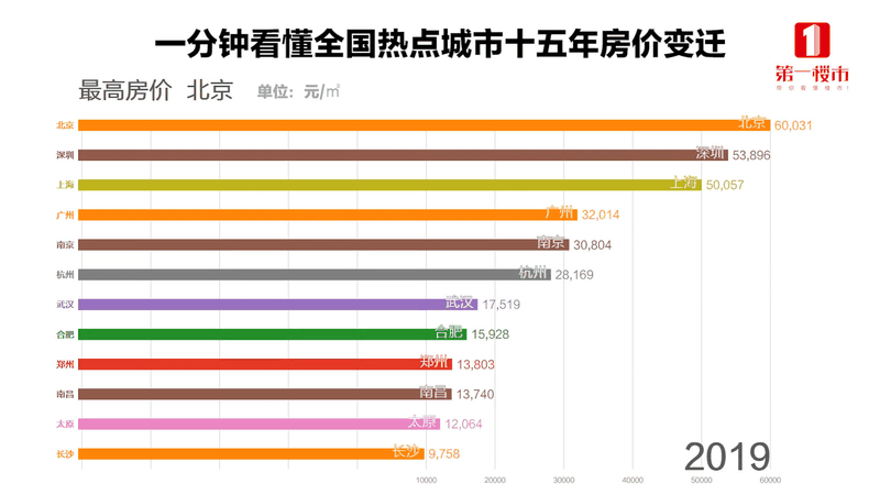 恭喜2020年已經(jīng)買了房子的客戶！你們賺大了！