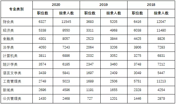 千里挑一！2021國(guó)考10大熱門(mén)專業(yè)出爐，哪個(gè)專業(yè)最多崗位選擇？
