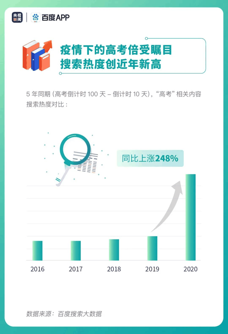 熱點|疫情下的高考有啥不同？2020年高考搜索大數(shù)據(jù)出爐！