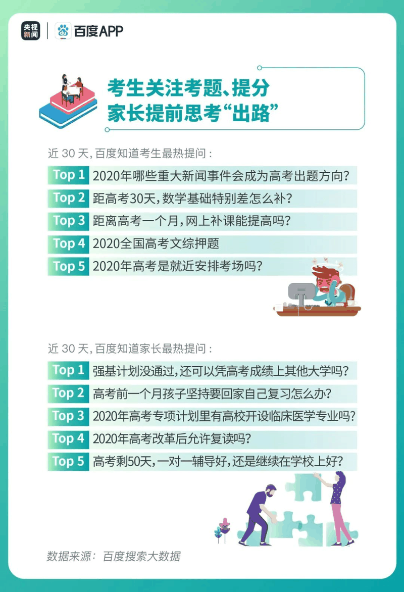 熱點|疫情下的高考有啥不同？2020年高考搜索大數(shù)據(jù)出爐！
