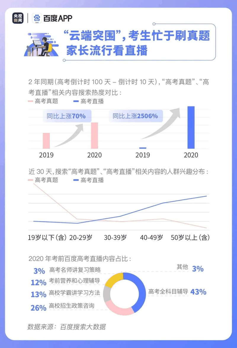 熱點|疫情下的高考有啥不同？2020年高考搜索大數(shù)據(jù)出爐！