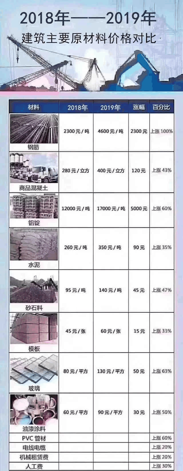 明知道地價不降，人工、材料等成本不斷上漲，卻依然相信房子會大跌？2020買房，這5個想法不能有！
