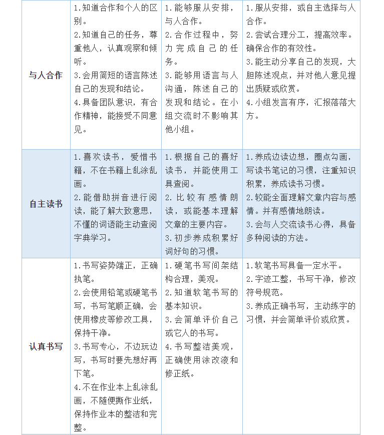 開學第一個月，學習習慣養(yǎng)成很重要！小學、初中、高中好習慣一覽表