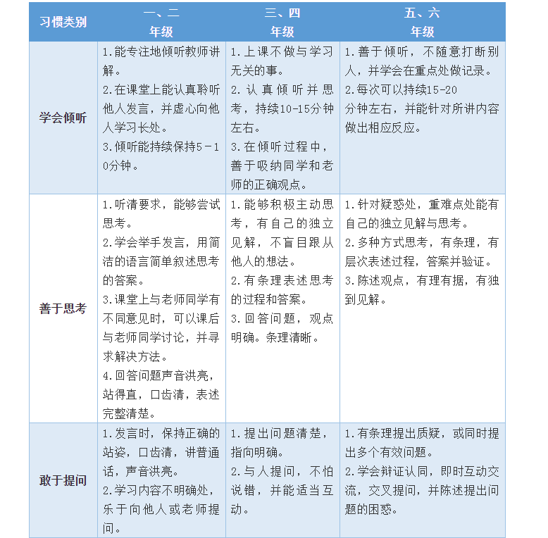 開學第一個月，學習習慣養(yǎng)成很重要！小學、初中、高中好習慣一覽表