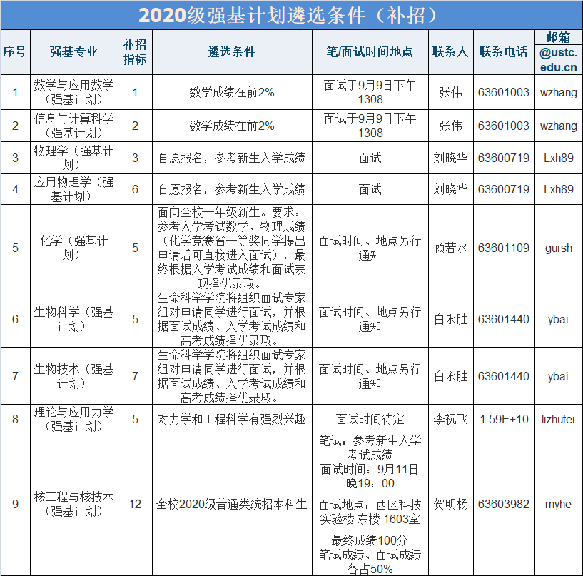 強(qiáng)基補(bǔ)招！中科大、北理、蘭大發(fā)布2020年強(qiáng)基補(bǔ)招通知