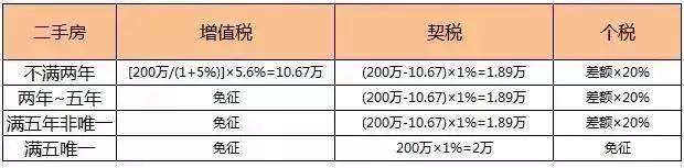 二手房買賣過程中，各種稅費如何計算？最新稅費計費大全，干貨奉上！