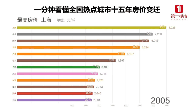 恭喜6月已經(jīng)買房的客戶！你們賺大了！中科院已經(jīng)發(fā)話，下半年房?jī)r(jià)繼續(xù)漲！