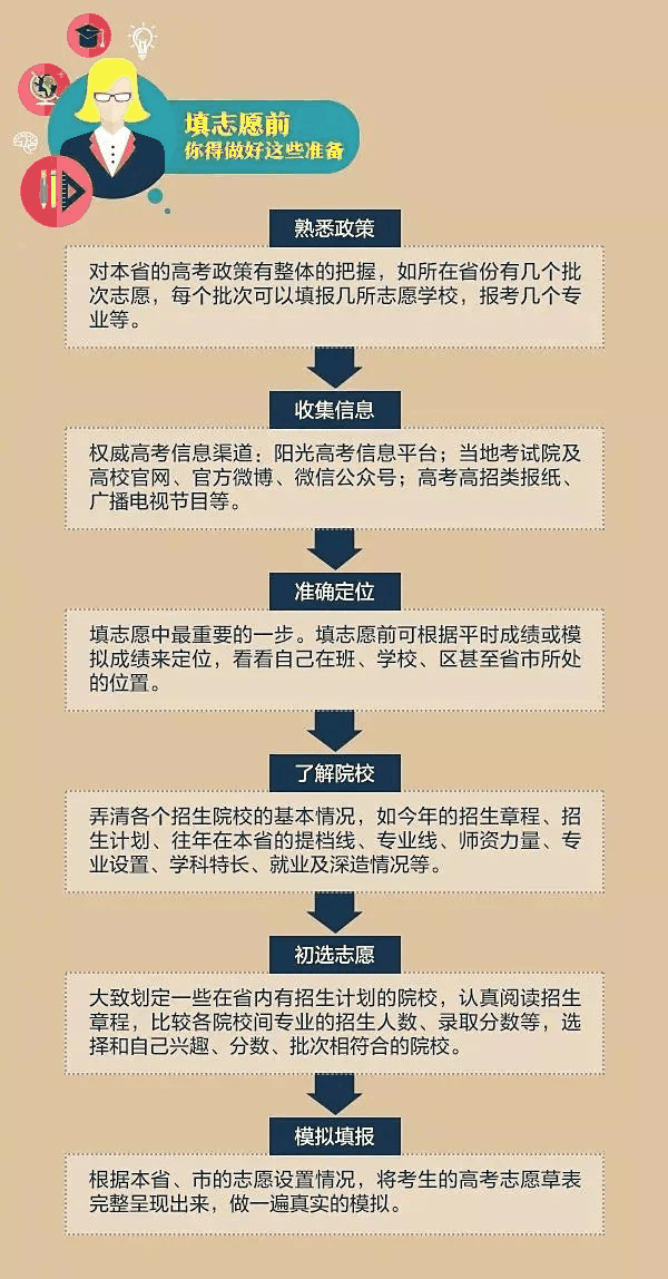 一文秒懂丨9張圖看懂2020高考志愿填報模式和技巧！