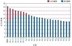 請轉(zhuǎn)給晚睡的學(xué)生：熬夜學(xué)習(xí)精神可嘉，但方法